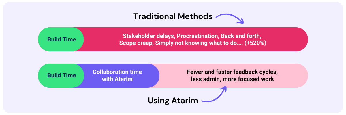 Comparison chart of website project completion times: Atarim reducing timelines to 4 weeks versus traditional tools taking 4 months.