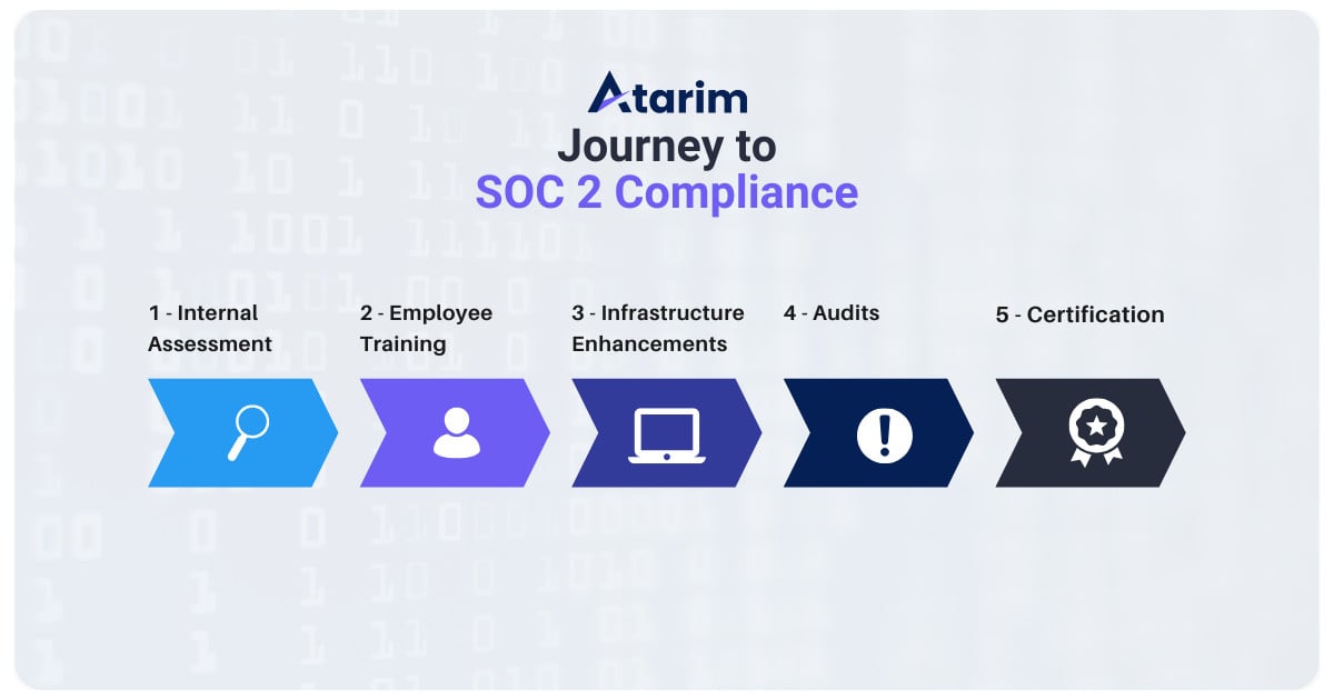 Atarim's Soc-2 compliance journey