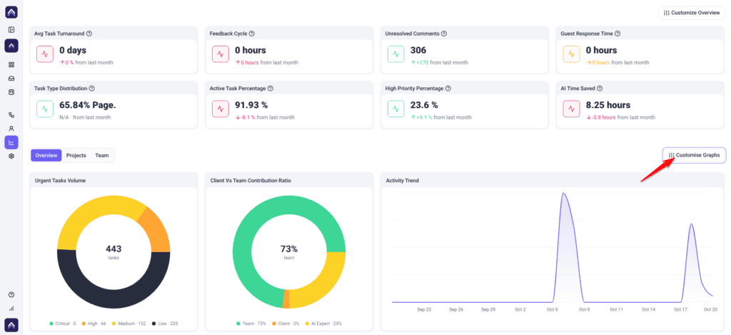 Analytics Overview with Avg Task Turnaround, Feedback Cycle and other tiles above three charts, the red arrow pointing at Customise Graphs.