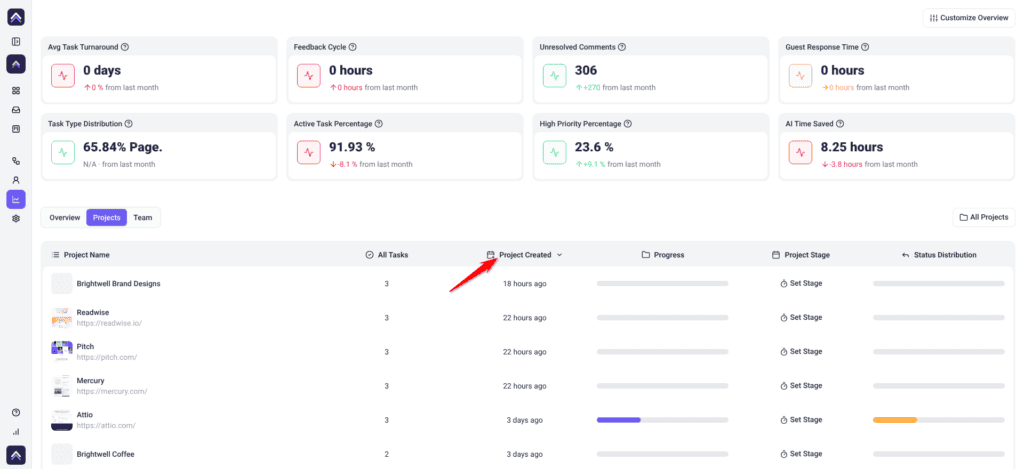 Analytics Projects tab with a table of projects showing All Tasks, Project Created, Progress, Project Stage with Set Stage buttons and Status Distribution, and a red arrow pointing at the Project Created column