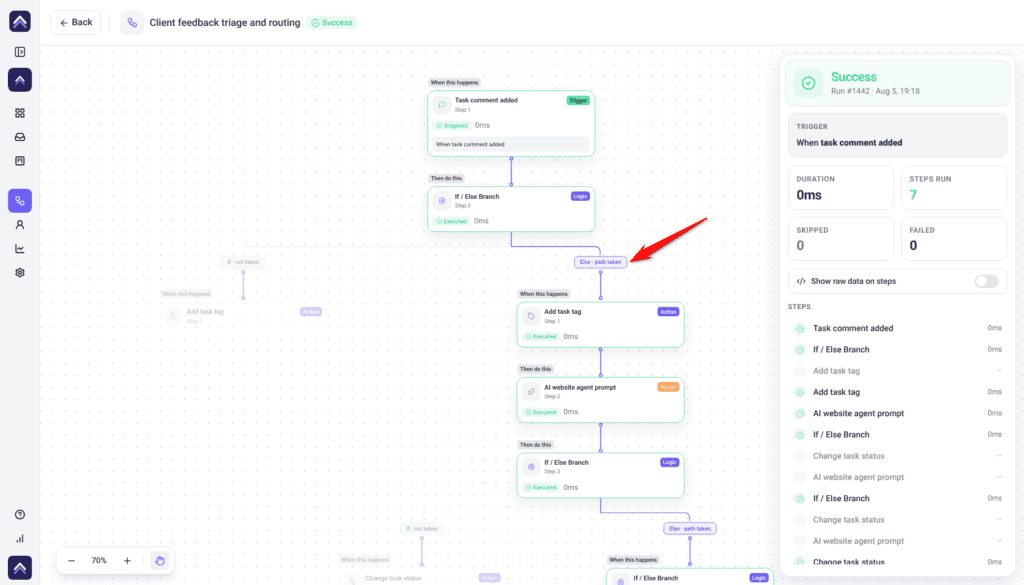 Run trace for Client feedback triage and routing, with each step marked Triggered or Executed and the red arrow pointing at Else · path taken on an If / Else Branch, beside a Success panel showing Trigger, Duration, Steps run, Skipped, Failed and the list of steps.