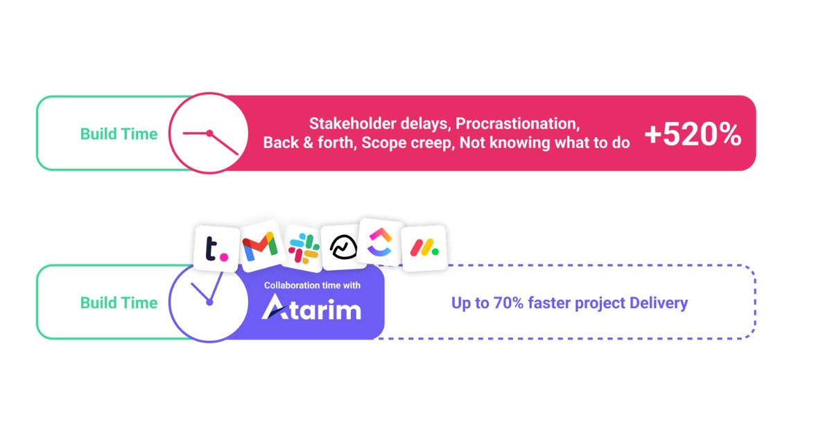 Graphic comparing collaboration time in a design feedback culture with and without Atarim.